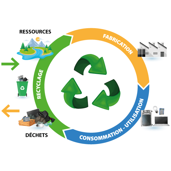 &Eacute;conomie circulaire